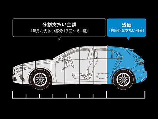B-Class 月額シミュレーターメルセデス・ベンツのローン