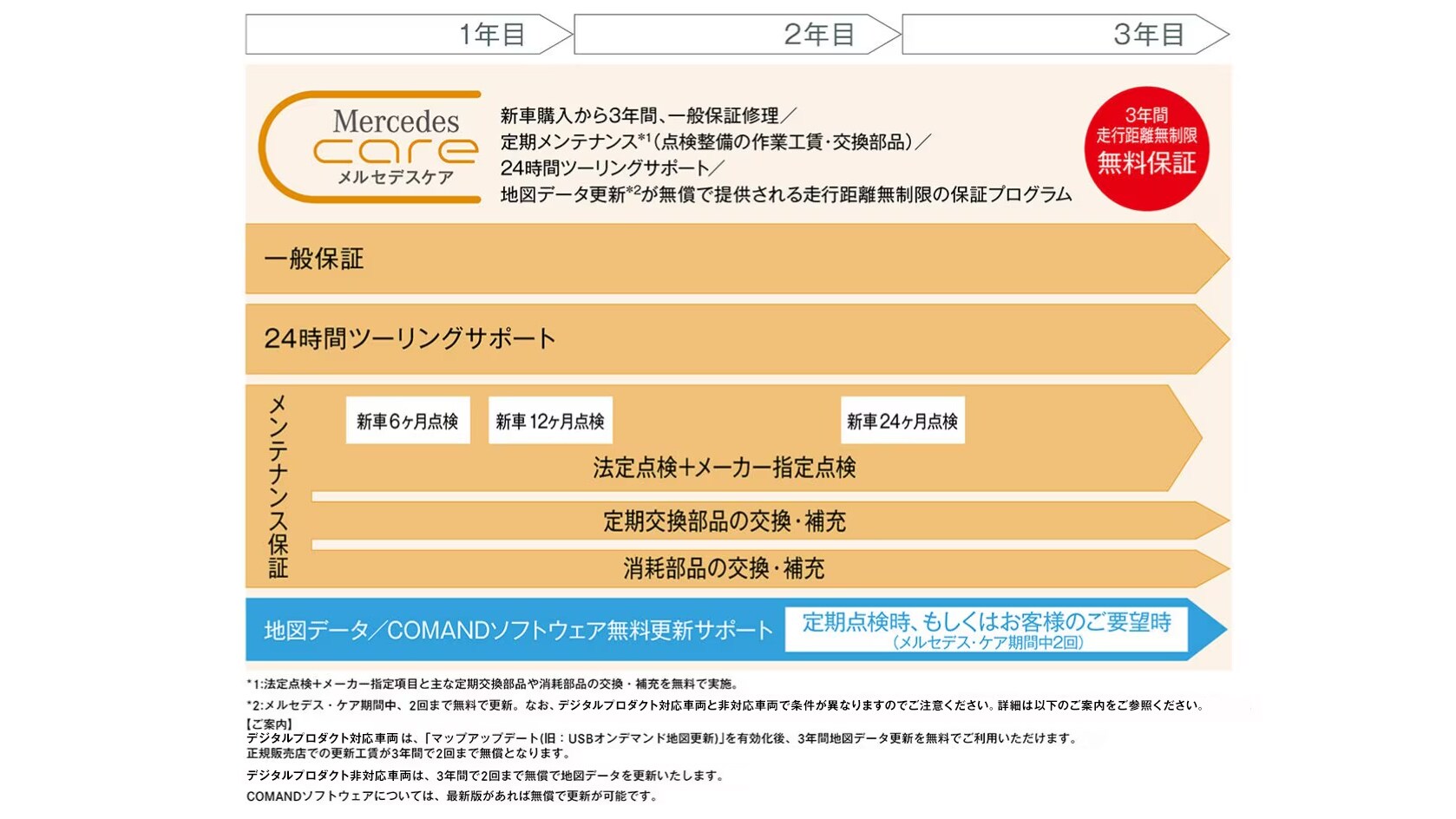 メルセデス・ケア