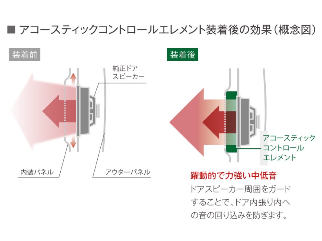 純正スピーカーの力を最大限に引き出すアコースティックコントロールエレメント