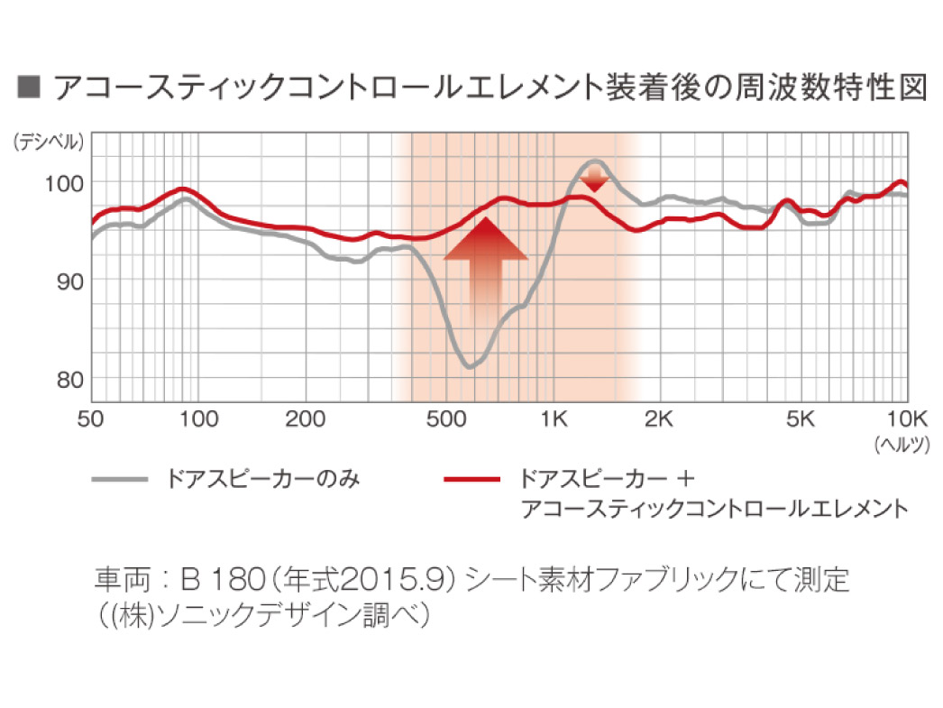 アコースティックコントロールエレメント装着後の周波数特性 アコースティックコントロールエレメント装着後の周波数特性