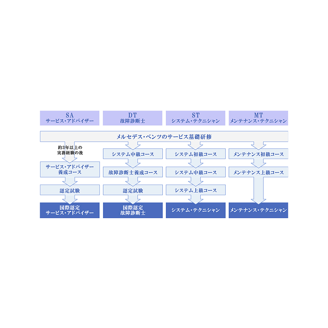 資格取得までの道程 資格取得までの道程