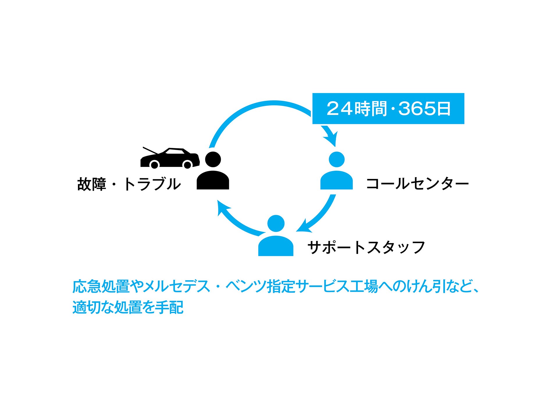 24時間ツーリングサポート