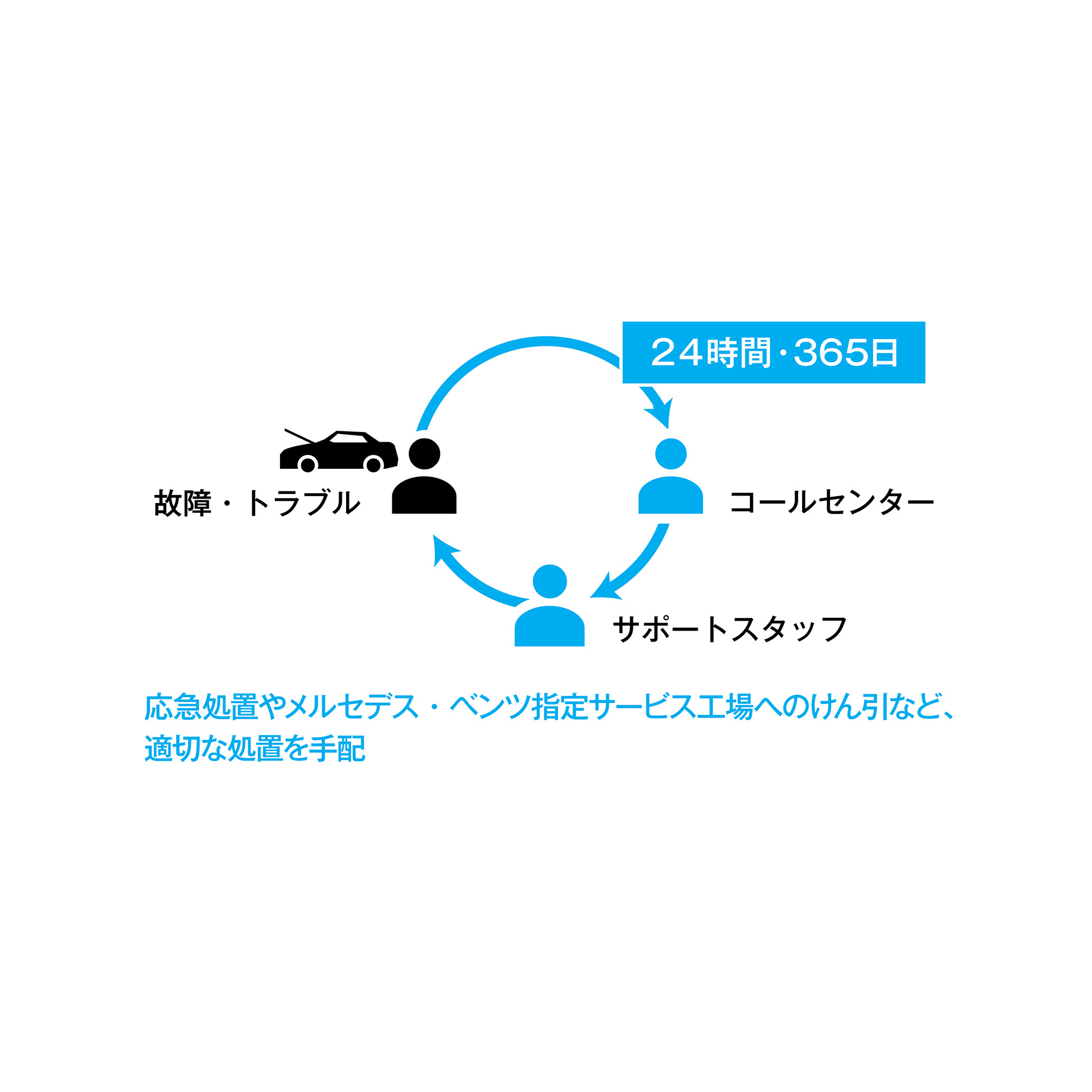 24時間ツーリングサポート 24時間ツーリングサポート
