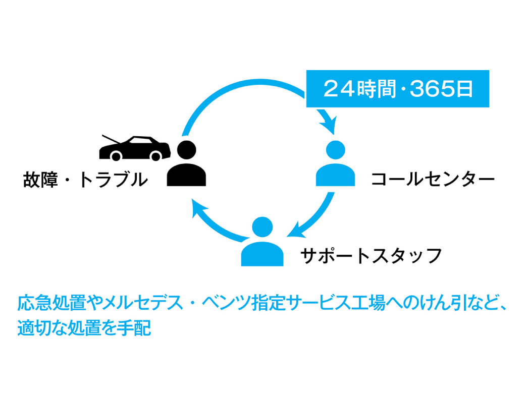 24時間ツーリングサポート 24時間ツーリングサポート