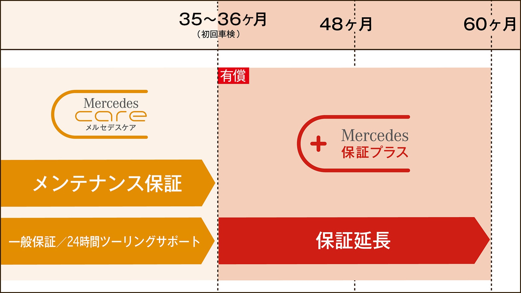 保証プラス