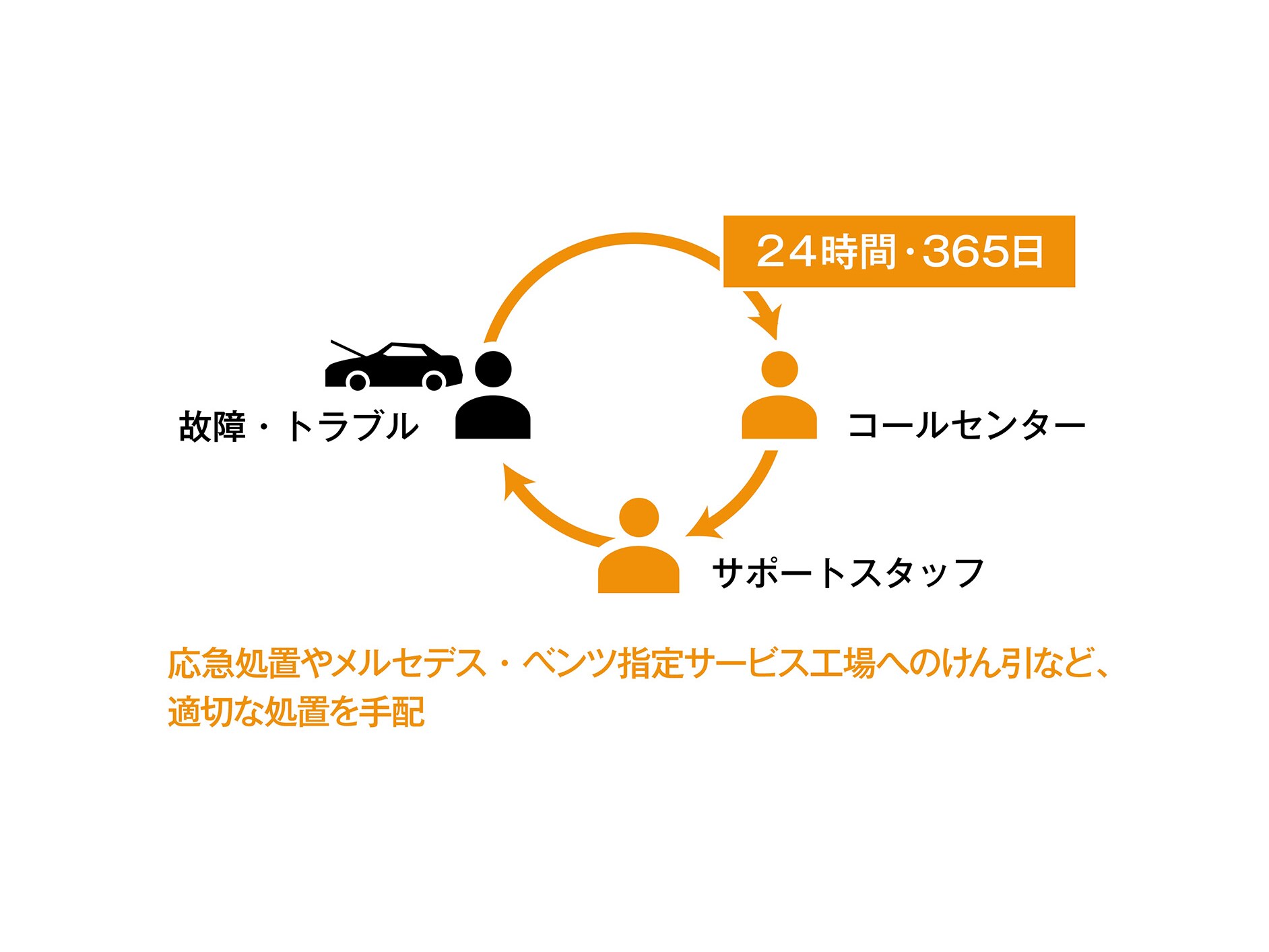24時間ツーリングサポート