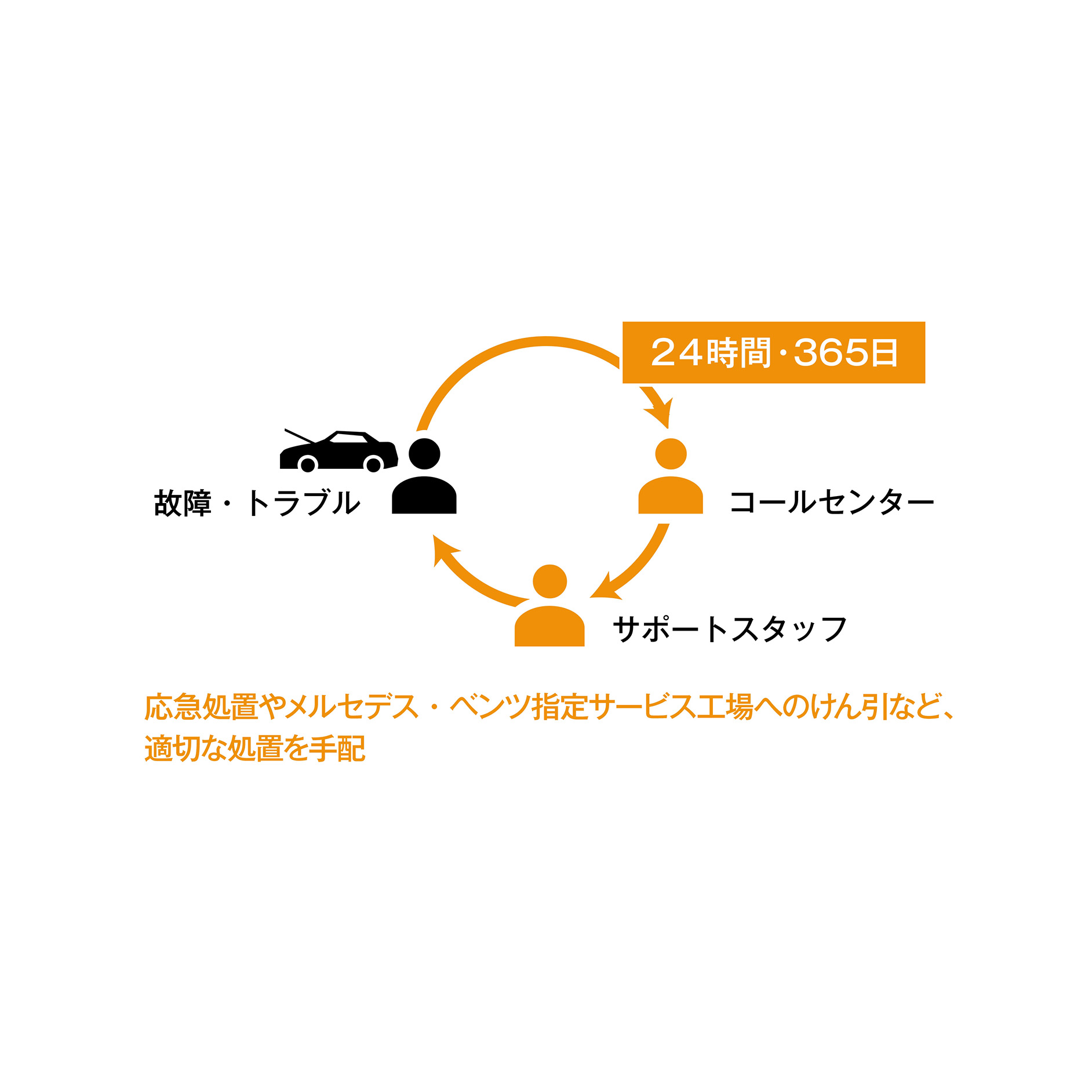 24時間ツーリングサポート 24時間ツーリングサポート