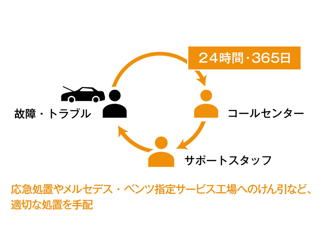 24時間ツーリングサポート 24時間ツーリングサポート