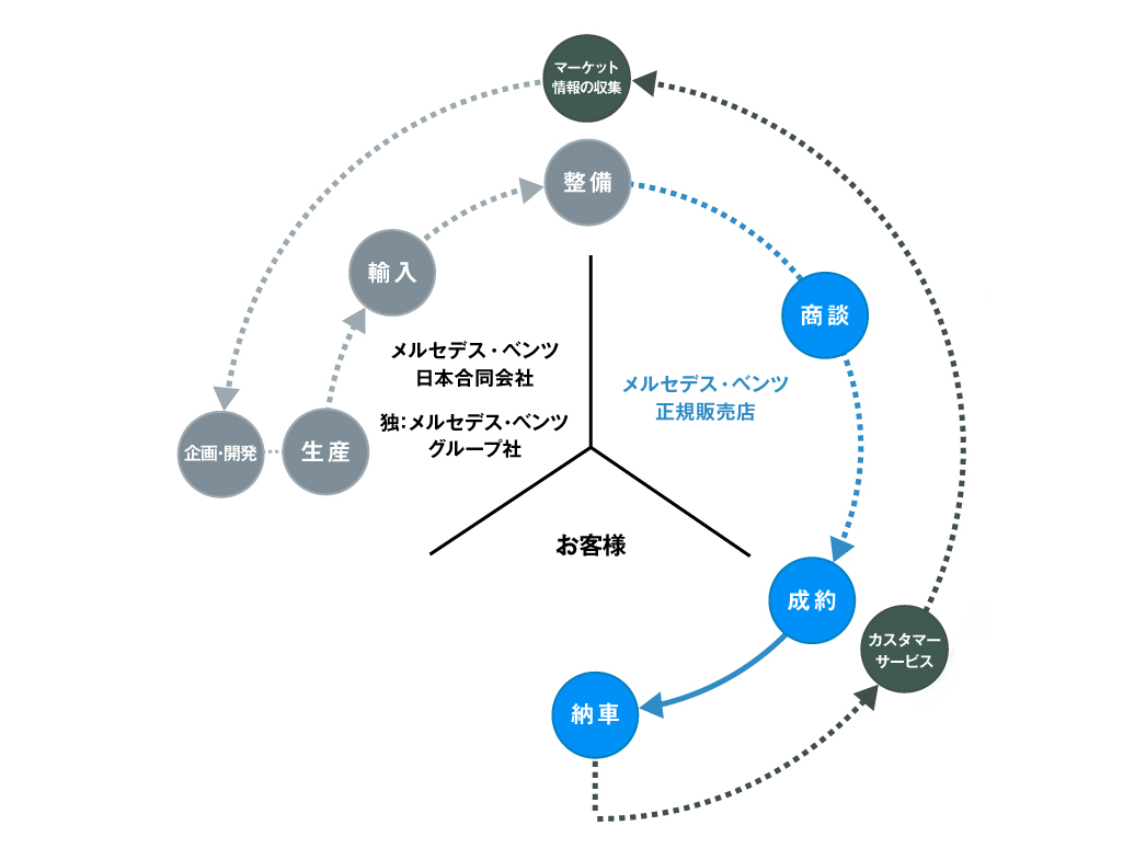 お客様の声がメルセデス・ベンツの未来を造る お客様の声がメルセデス・ベンツの未来を造る