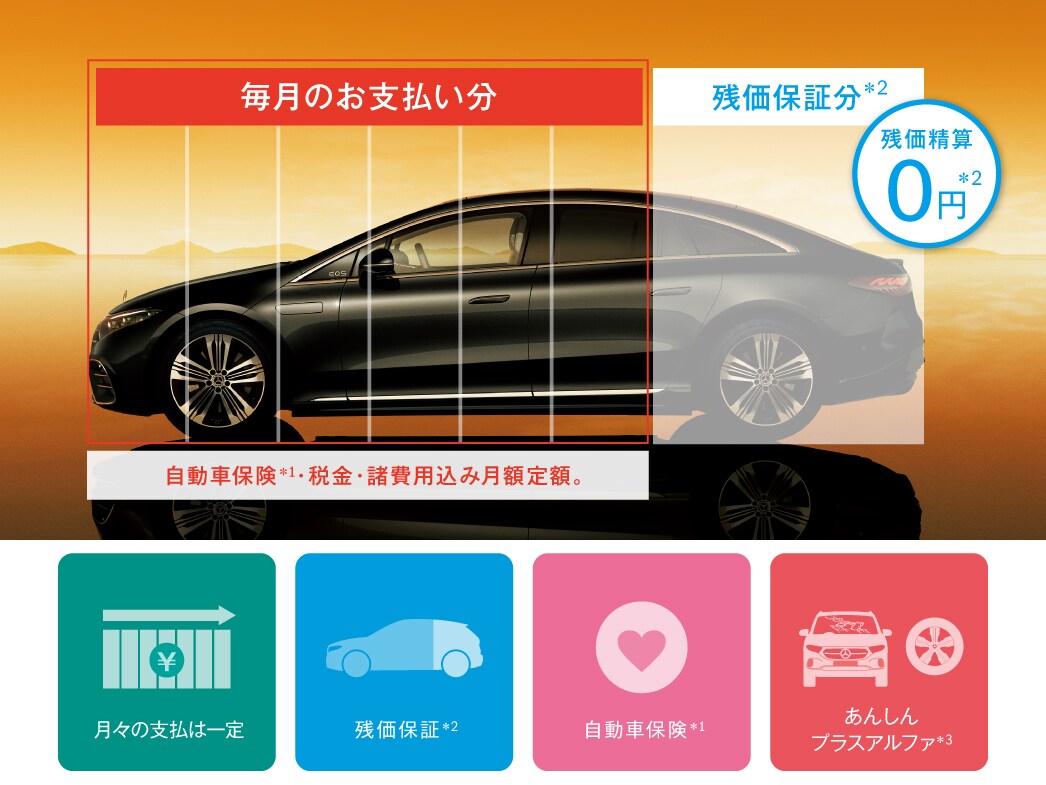 安心してメルセデスの電気自動車にお乗りいただけるパッケージプラン。