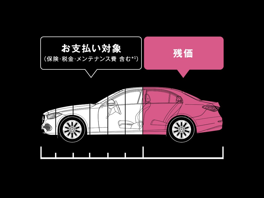 メルセデス・スタイル（クローズエンドリース）