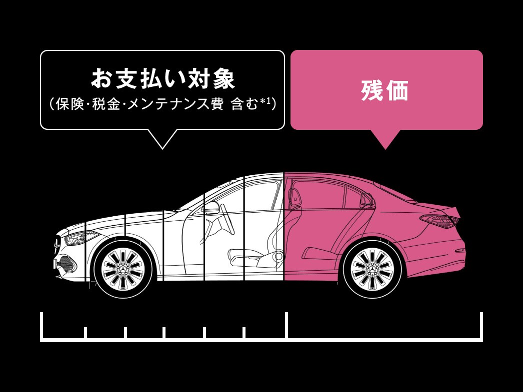 メルセデス・スタイル（クローズエンドリース）