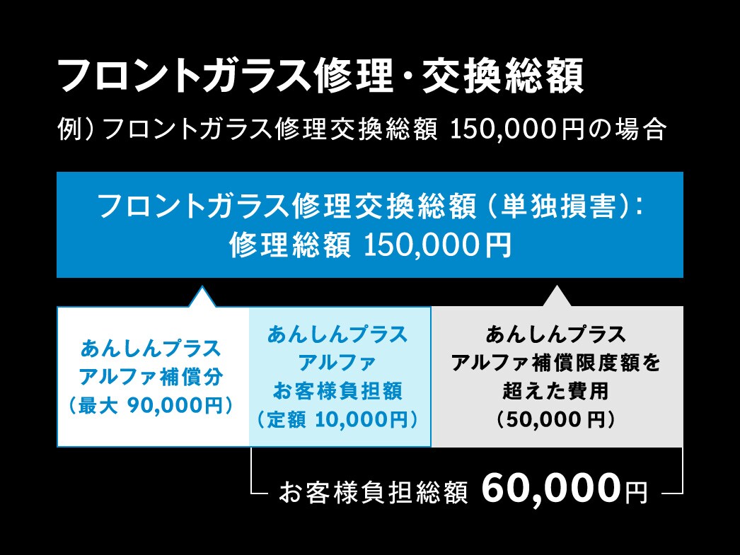 ◆あんしんプラスアルファ補償限度額を超えた費用について